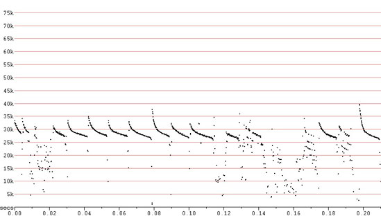 Représentation graphique de cris de chauve-souris argentée transposés sous forme de sonagramme. Les résultats montrent que la fréquence des ultrasons enregistrés pendant 21 secondes oscille entre 20 kHz et 40 kHz.